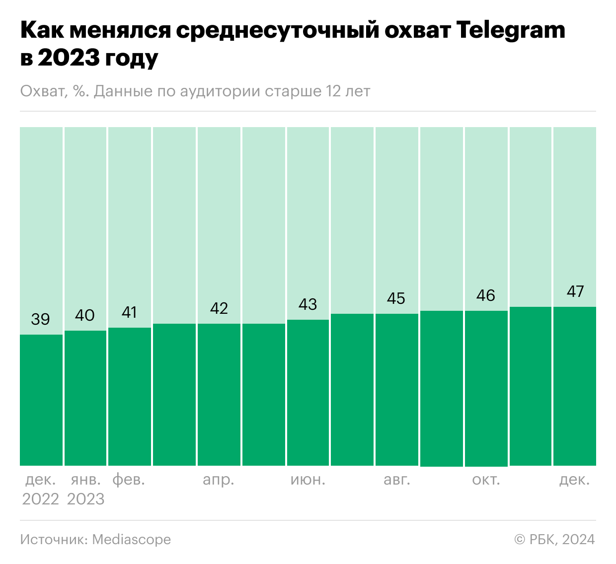 Как Telegram обогнал в России Сбербанк и Wildberries. Инфографика